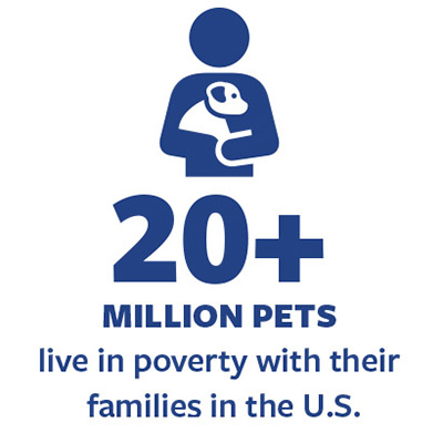 20+ million pets live in poverty with their families in the U.S.